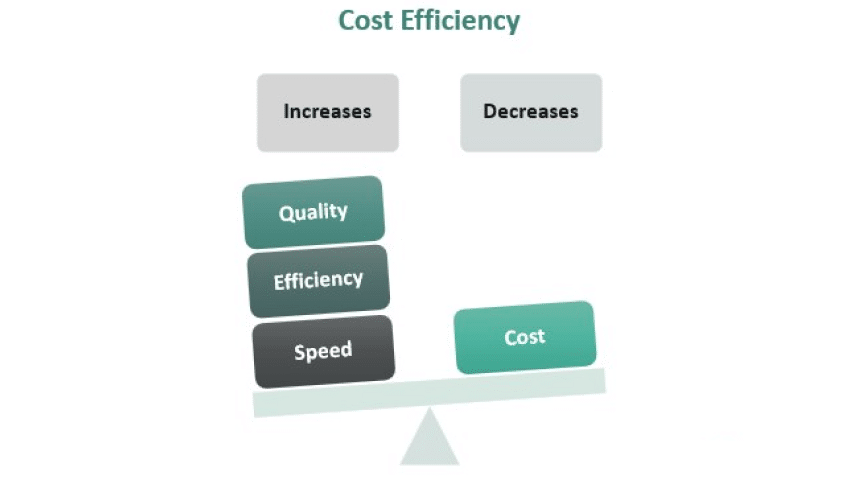 Cost Efficiency