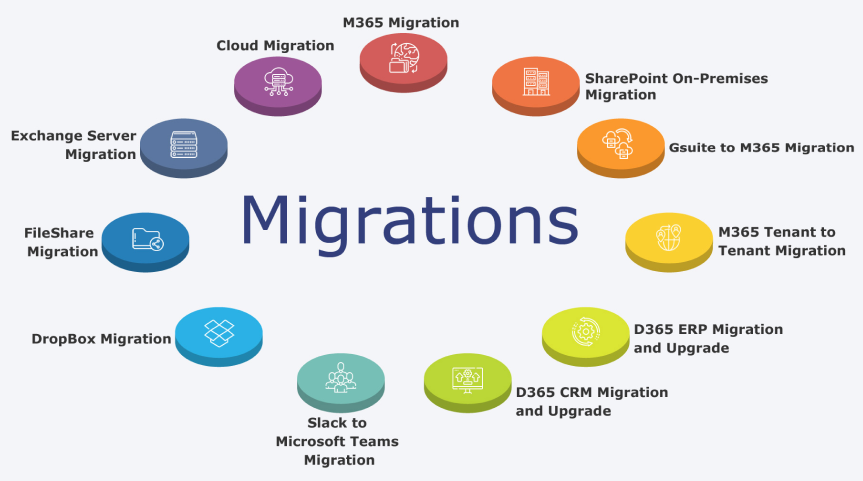 SharePoint migration ranges