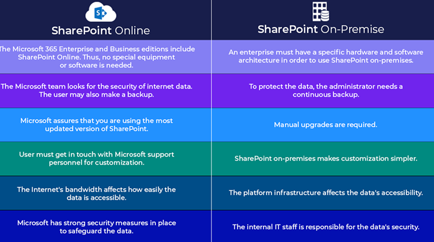 Key Factors to Keep in Mind While Deciding Between SharePoint On-Premises vs. Online