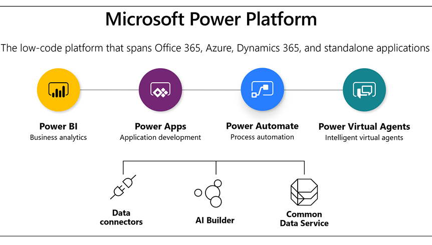 Why Power Platform_