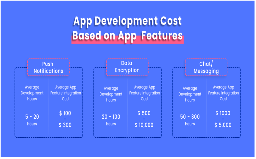 Mobile App Development Cost Based On Features