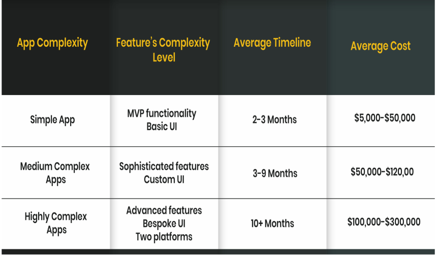 Mobile App Development Cost Based On Level Of Complexity And Timeline