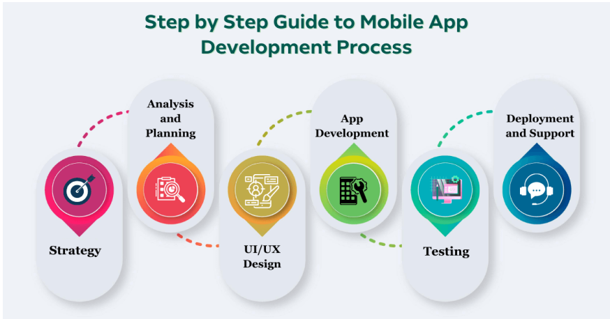 Step-by-Step Guide To Mobile App Development