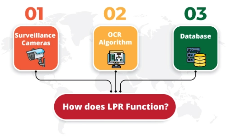 Types Of LPR Systems