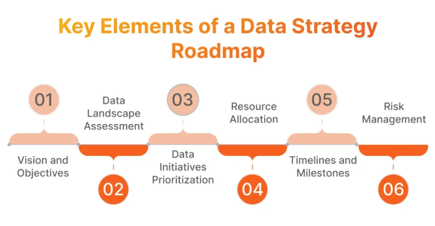 A Roadmap of Data Strategy