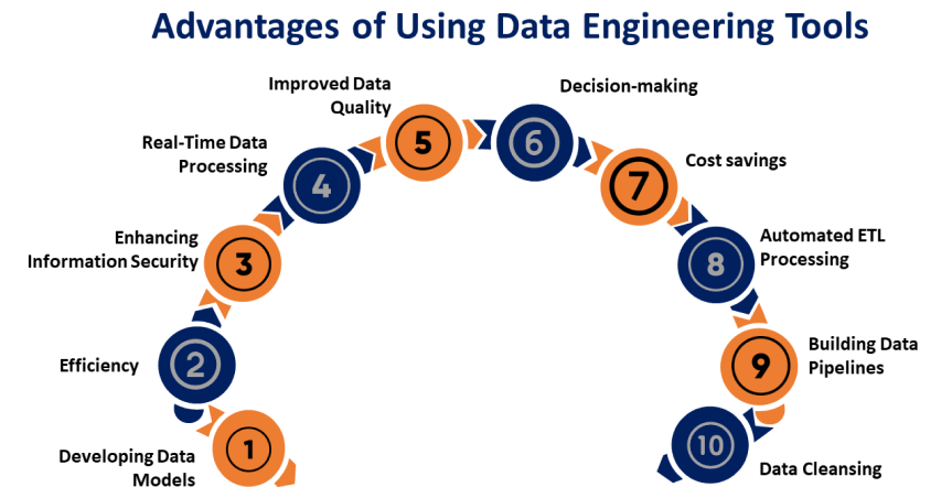 Advanced Tools and Technologies in Data Engineering for AI