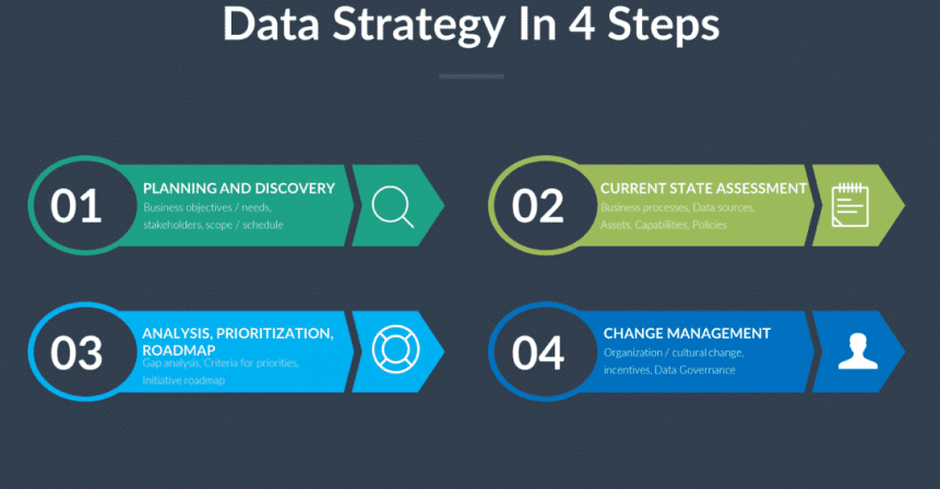 Benefits of a Well-Defined Data Strategy