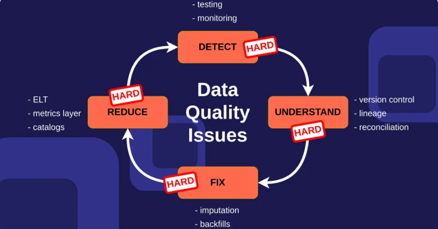 Checking Data Quality Issues: The Devil is in the Details