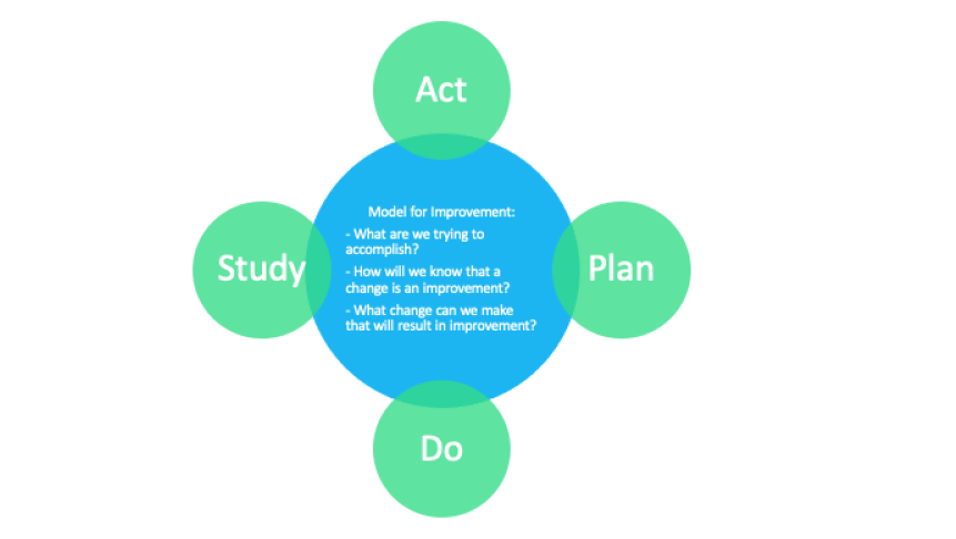 Continuous Improvement – Iterating on the Model to Ensure Long-Term Success