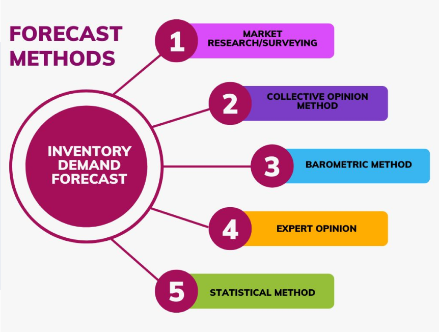 Demand Forecasting & Inventory Management