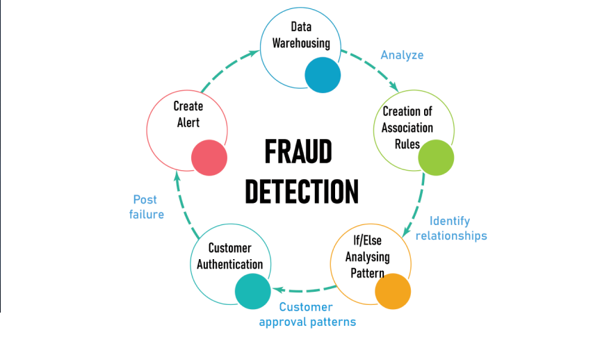 Fraud Prevention & Detection