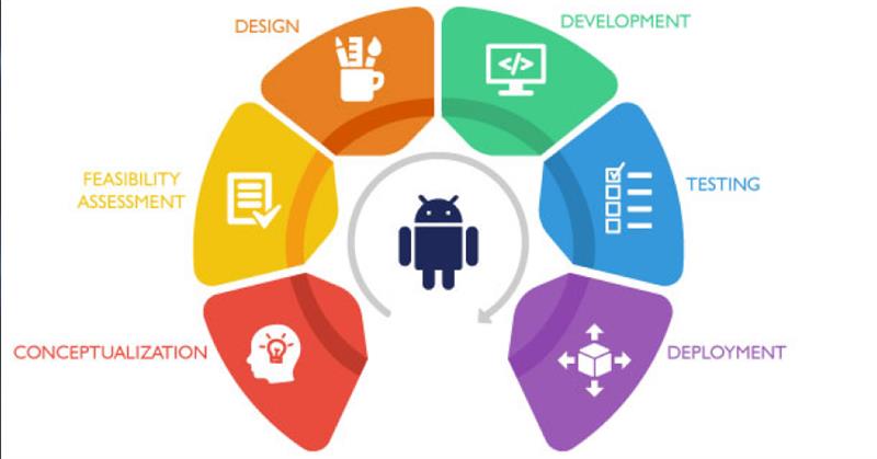 The Android App Development Process