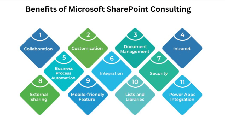 How Customized SharePoint Consulting Services Drive Productivity