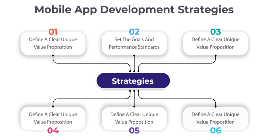 Importance Of App Development Strategy