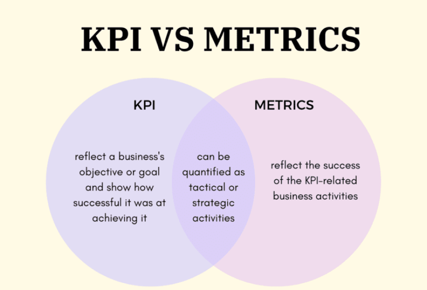 KPIs and Metrics to Track Success