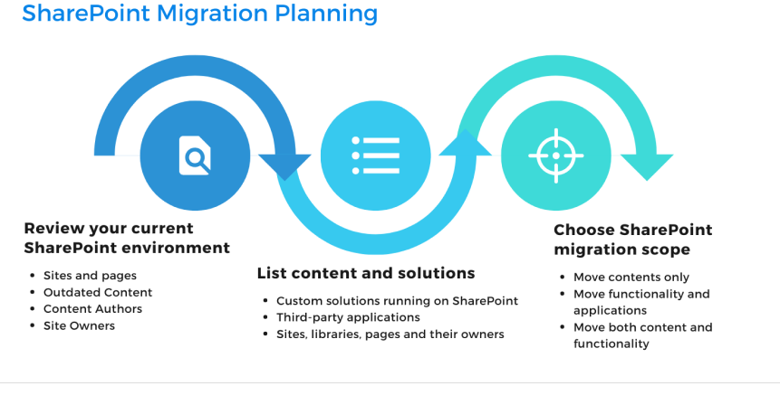 Migrating to SharePoint Online