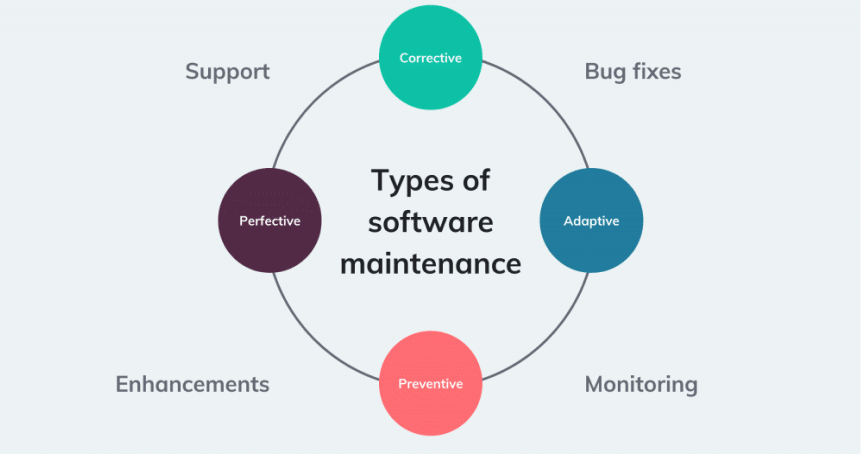 Ongoing Support and Maintenance