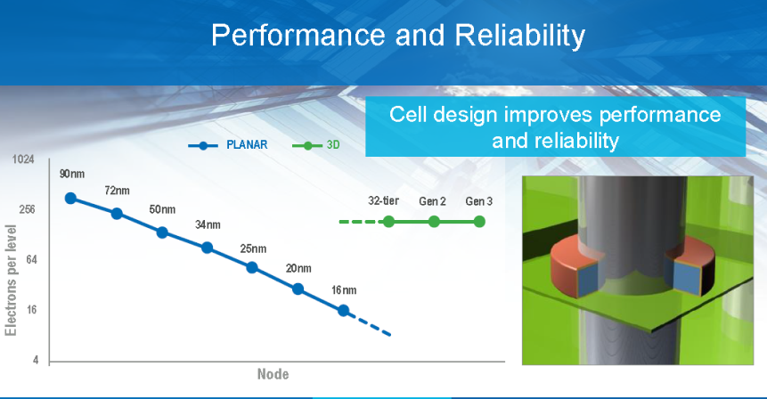 Performance and Reliability