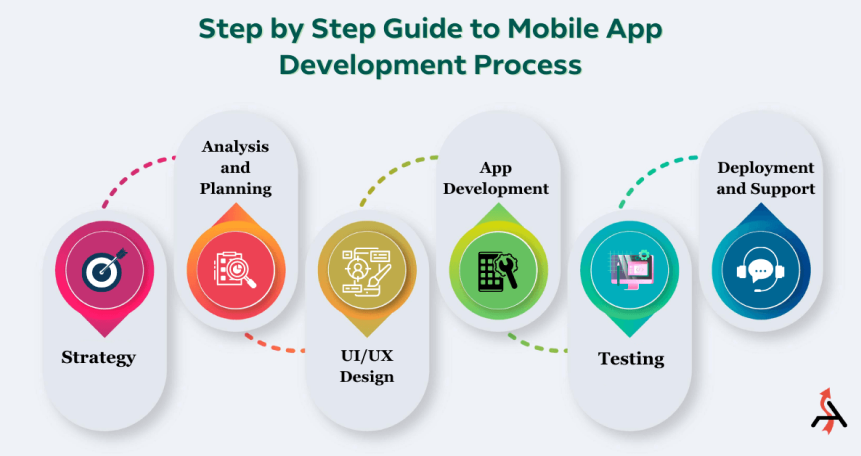 Step-by-Step Process of Building iOS Apps for Businesses