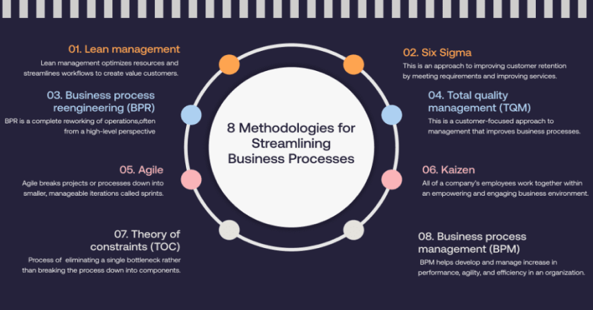 Streamlining Business Processes