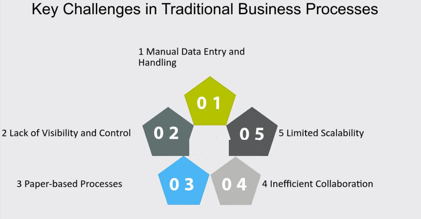 The Challenges of Traditional Business Operations