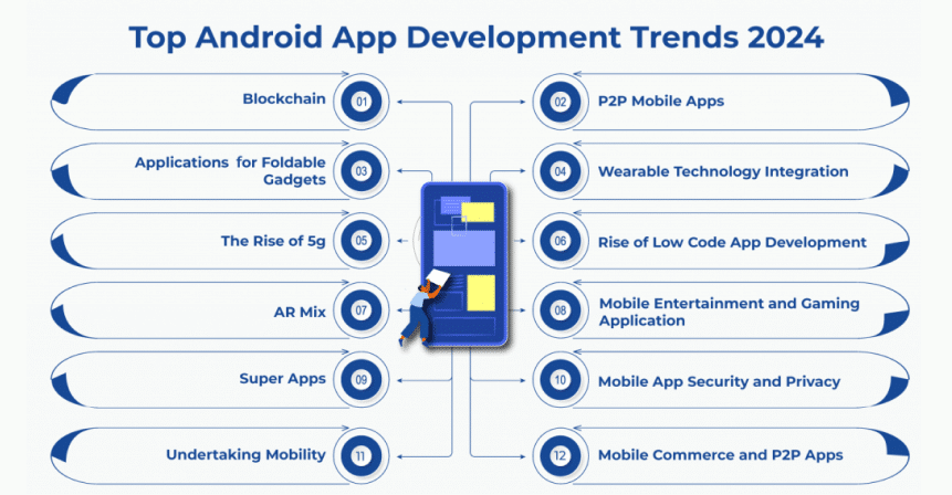 Trends In Android App Development in 2024