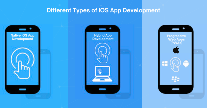 Types of iOS App Development