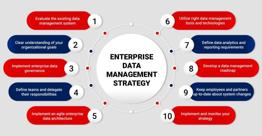 Why Is Data Strategy Crucial for Modern Enterprises