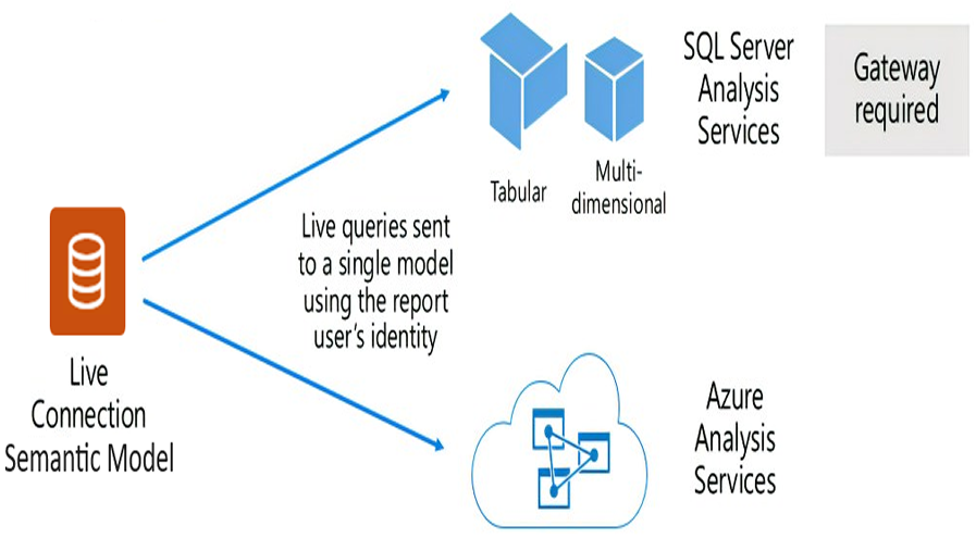Understanding Power BI Architecture and Semantic Models