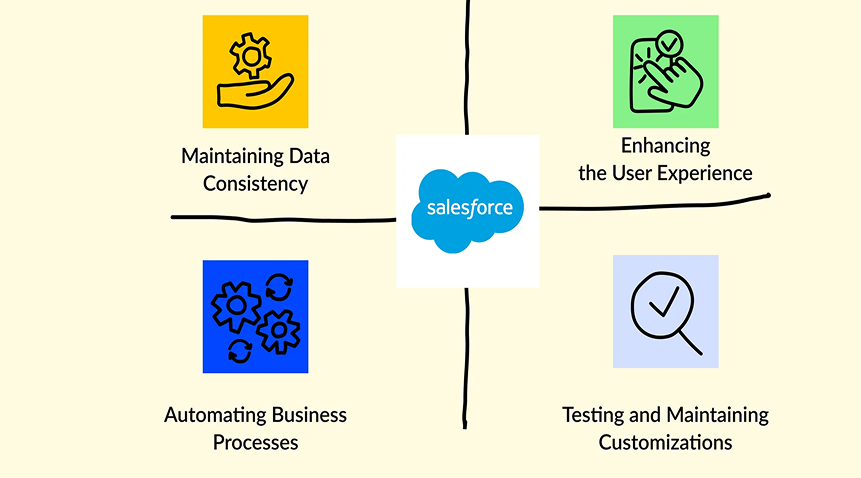 What Can Be Customized in Salesforce