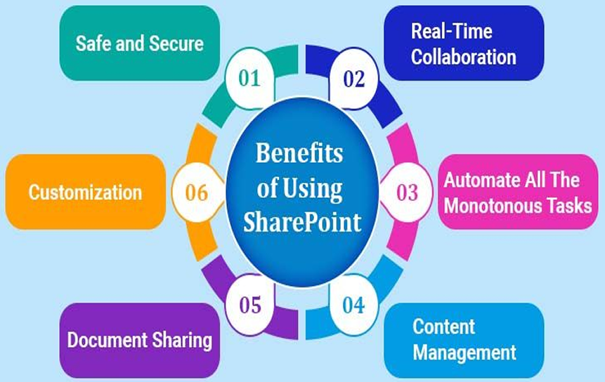 Business Benefits of a Well-Designed SharePoint Strategy