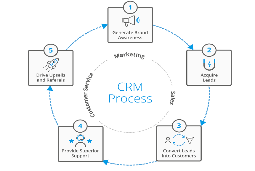 Business Processes Supported by CRM Document Integration