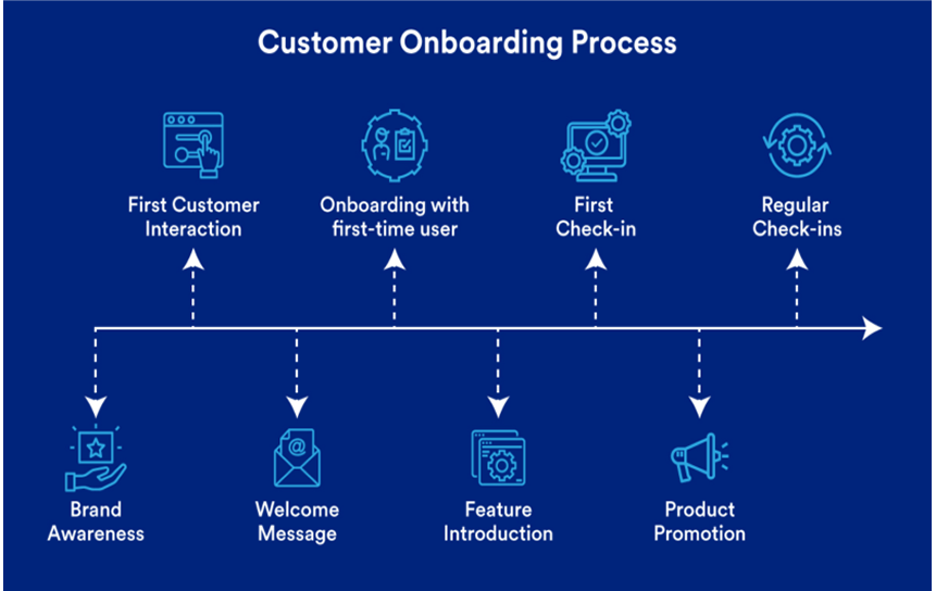 Customer Onboarding Workflows