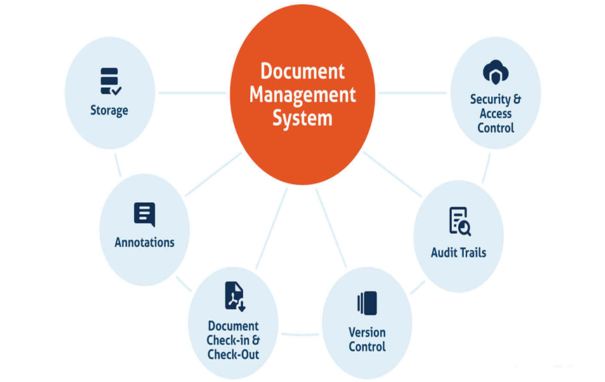 Designing a Document Management Structure