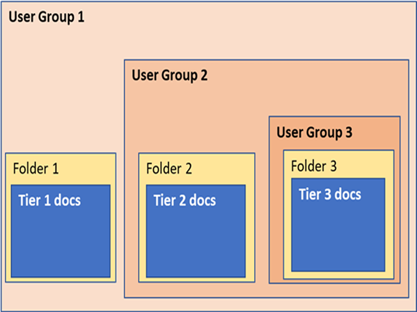 Document-Level Permission