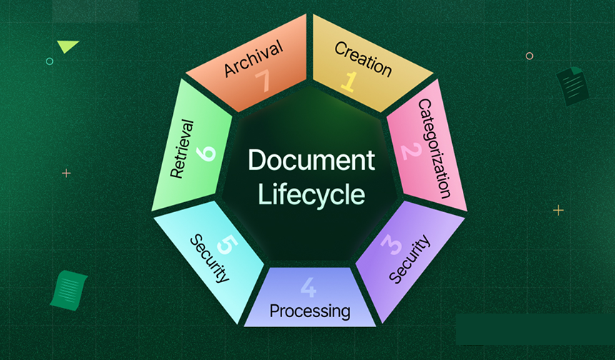 Document Lifecycle Management Policies