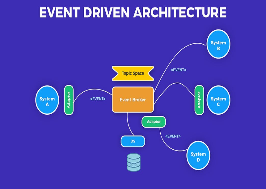Event-Driven Integration Patterns