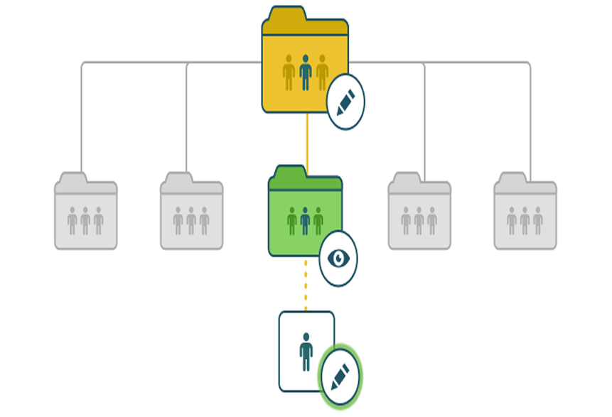 Folder-Level Permissions