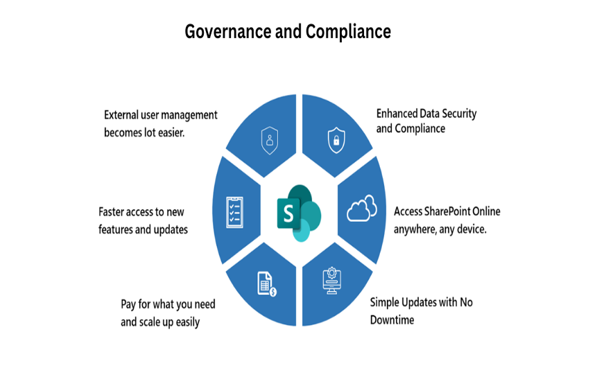 Future Trends in SharePoint Governance and Compliance