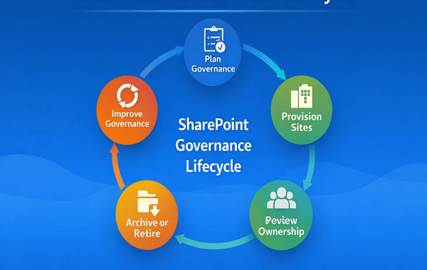 How SharePoint Governance Consulting Improves Enterprise Collaboration
