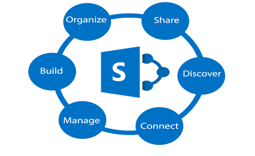 Key Stages of SharePoint Lifecycle Management