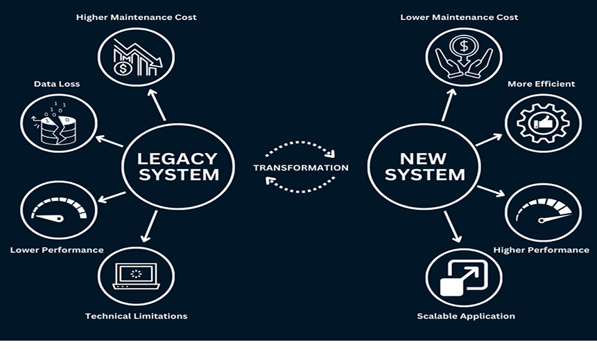 Legacy System Limitations Hidden Technical Debt