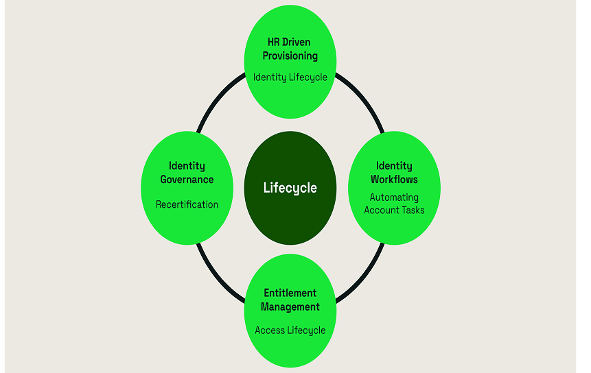 Lifecycle & Provisioning Governance