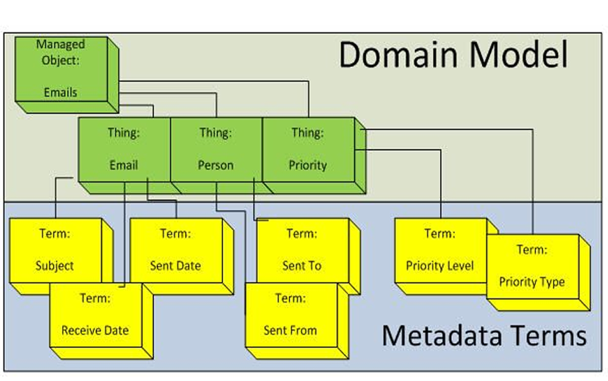 Metadata and Content Classification Framework
