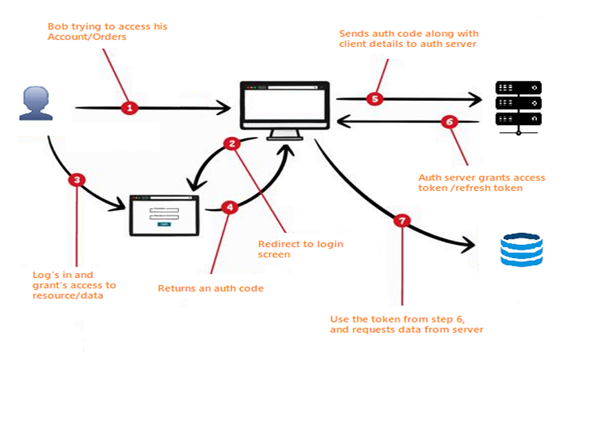 OAuth Authentication Flow