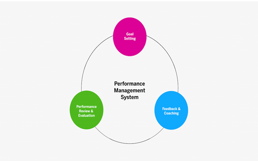 Optimization and Performance Management