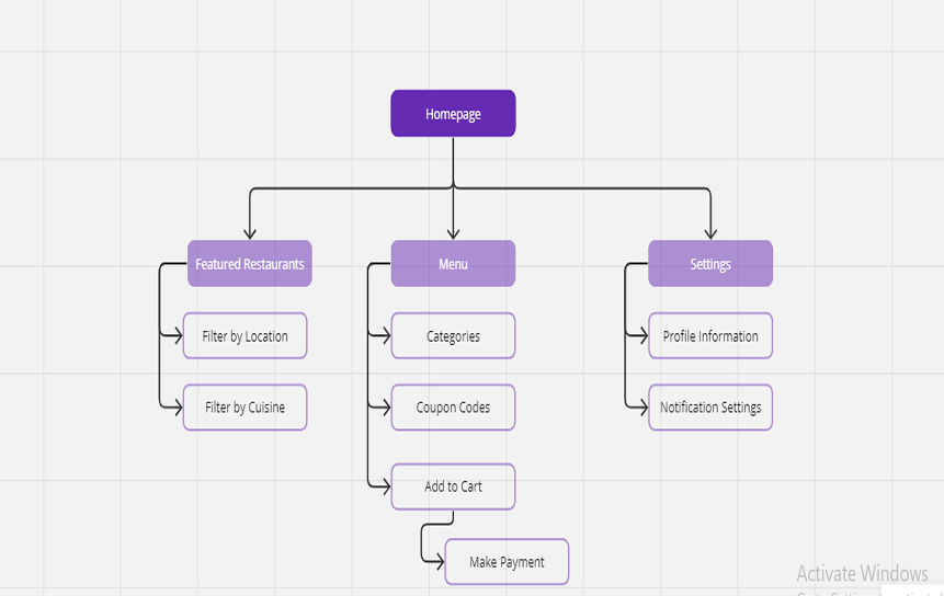 Poor Information Architecture and Site Structure