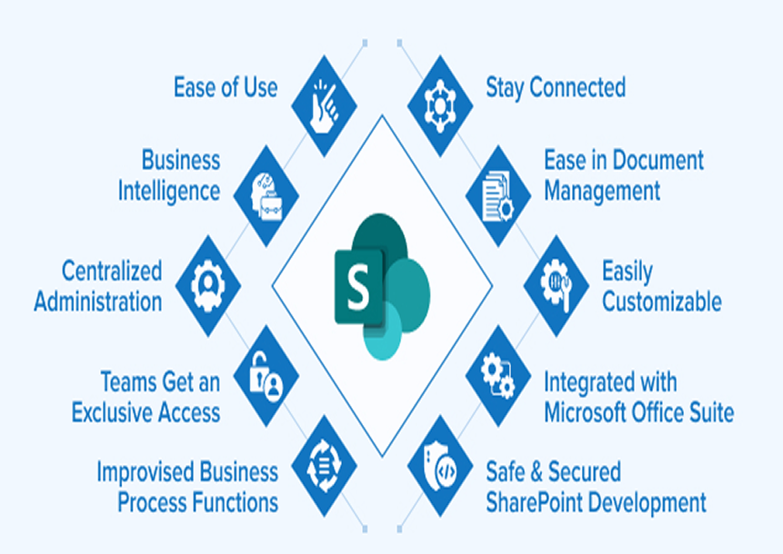 SharePoint Use Cases & Business Benefits
