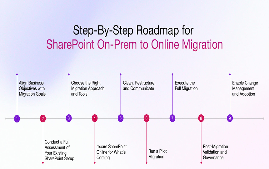 Step-by-Step Enterprise Microsoft SharePoint Migration Roadmap