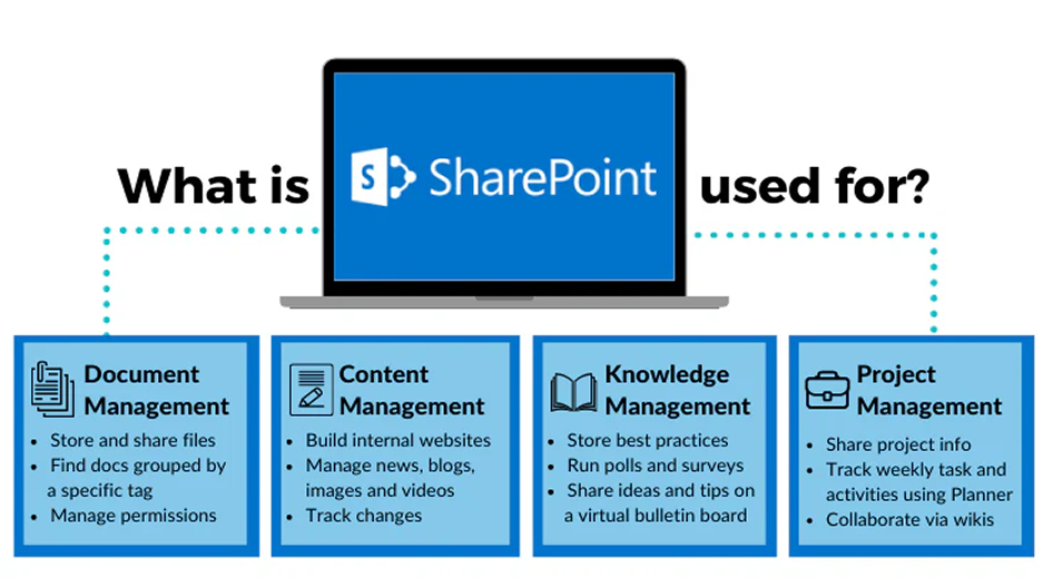 What Is SharePoint Online and Why Use It